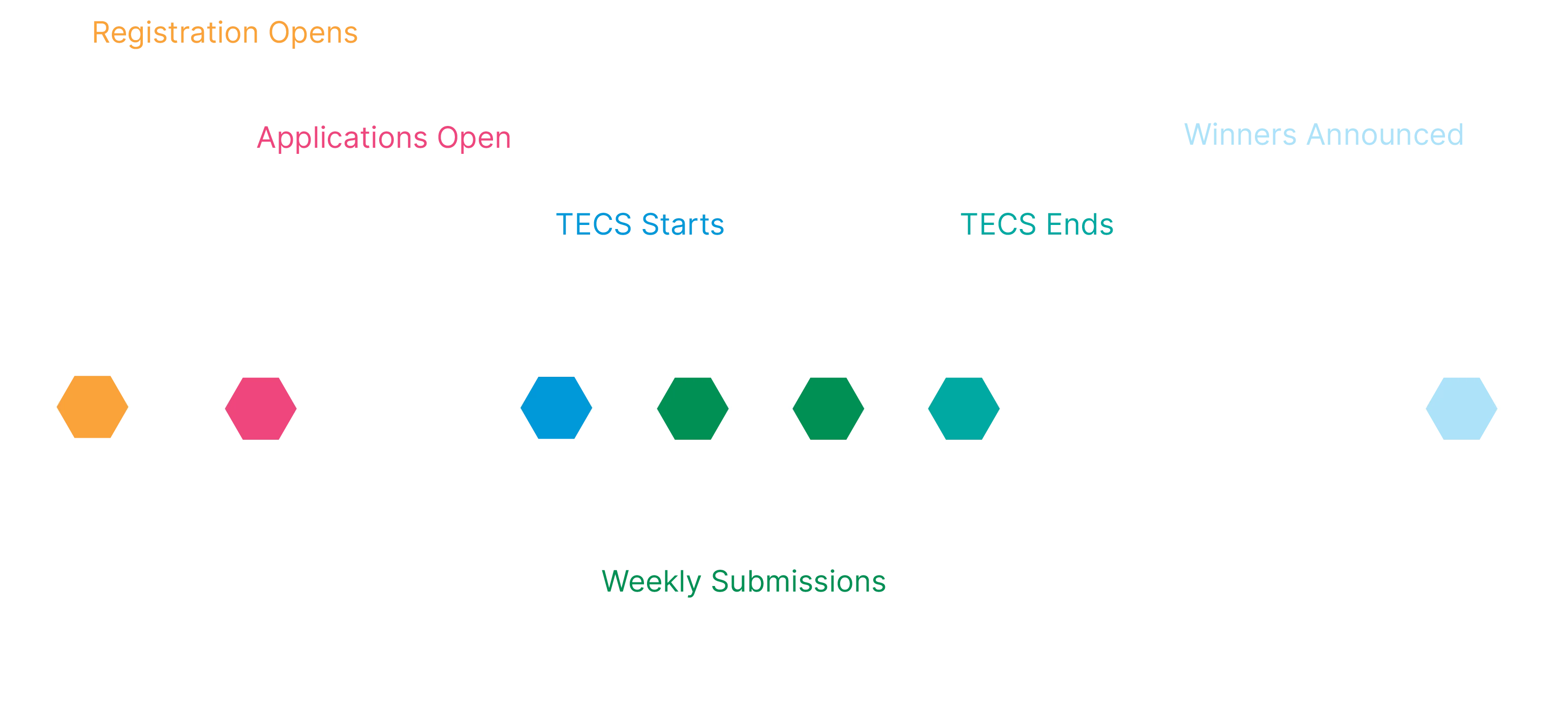 TECS submission timeline graph