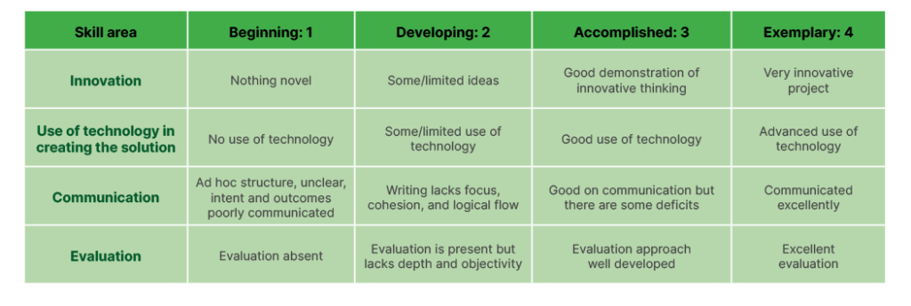 Portfolio submission table outlining skills required for Question 1 in the portfolio submission