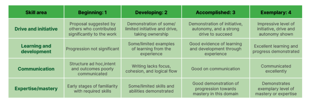 Portfolio submission table outlining skills required for Question 2 in the portfolio submission